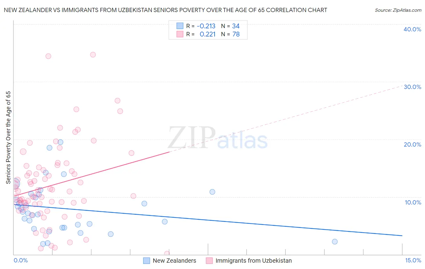 New Zealander vs Immigrants from Uzbekistan Seniors Poverty Over the Age of 65