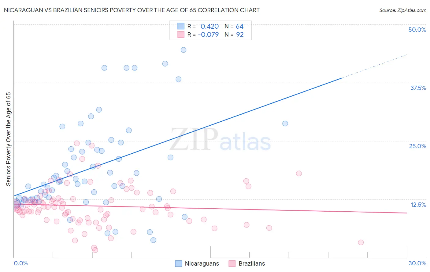 Nicaraguan vs Brazilian Seniors Poverty Over the Age of 65