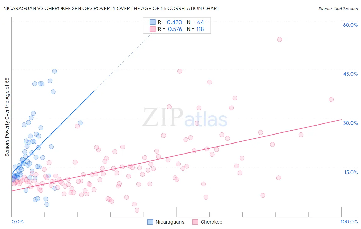 Nicaraguan vs Cherokee Seniors Poverty Over the Age of 65