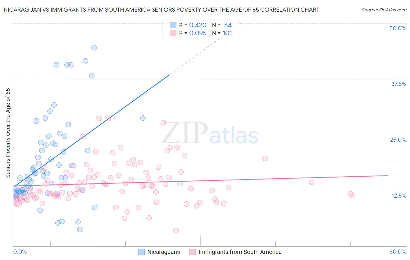 Nicaraguan vs Immigrants from South America Seniors Poverty Over the Age of 65