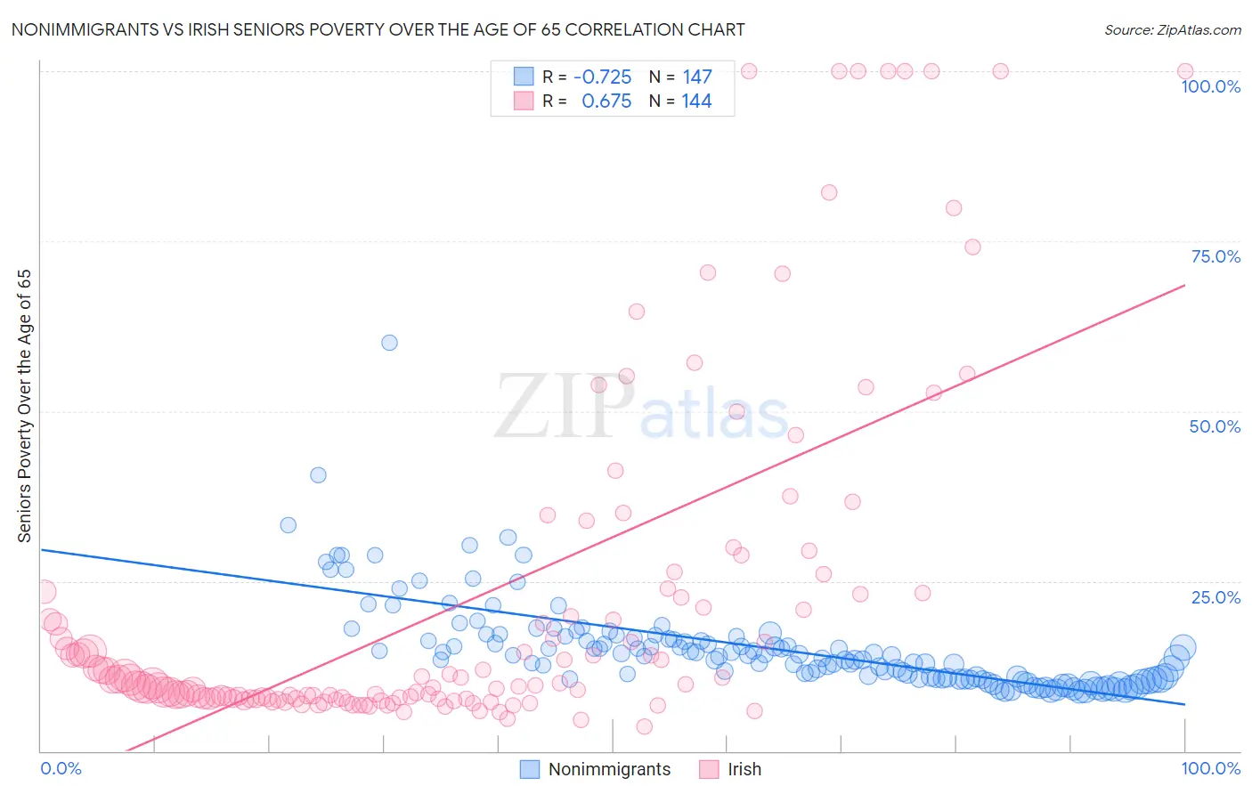 Nonimmigrants vs Irish Seniors Poverty Over the Age of 65