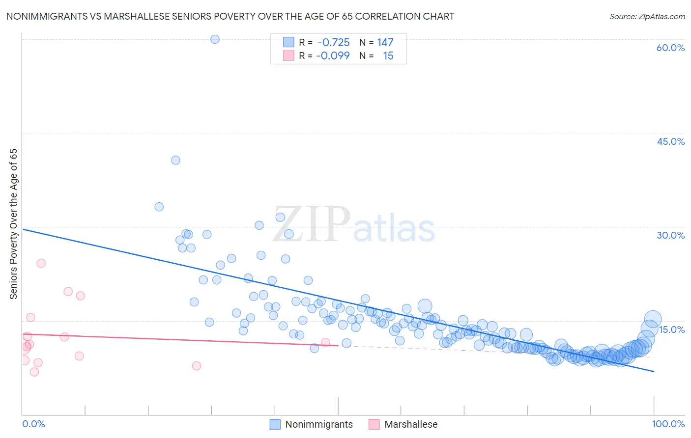 Nonimmigrants vs Marshallese Seniors Poverty Over the Age of 65