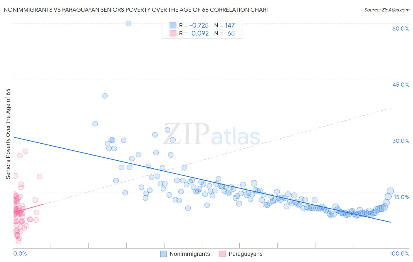 Nonimmigrants vs Paraguayan Seniors Poverty Over the Age of 65