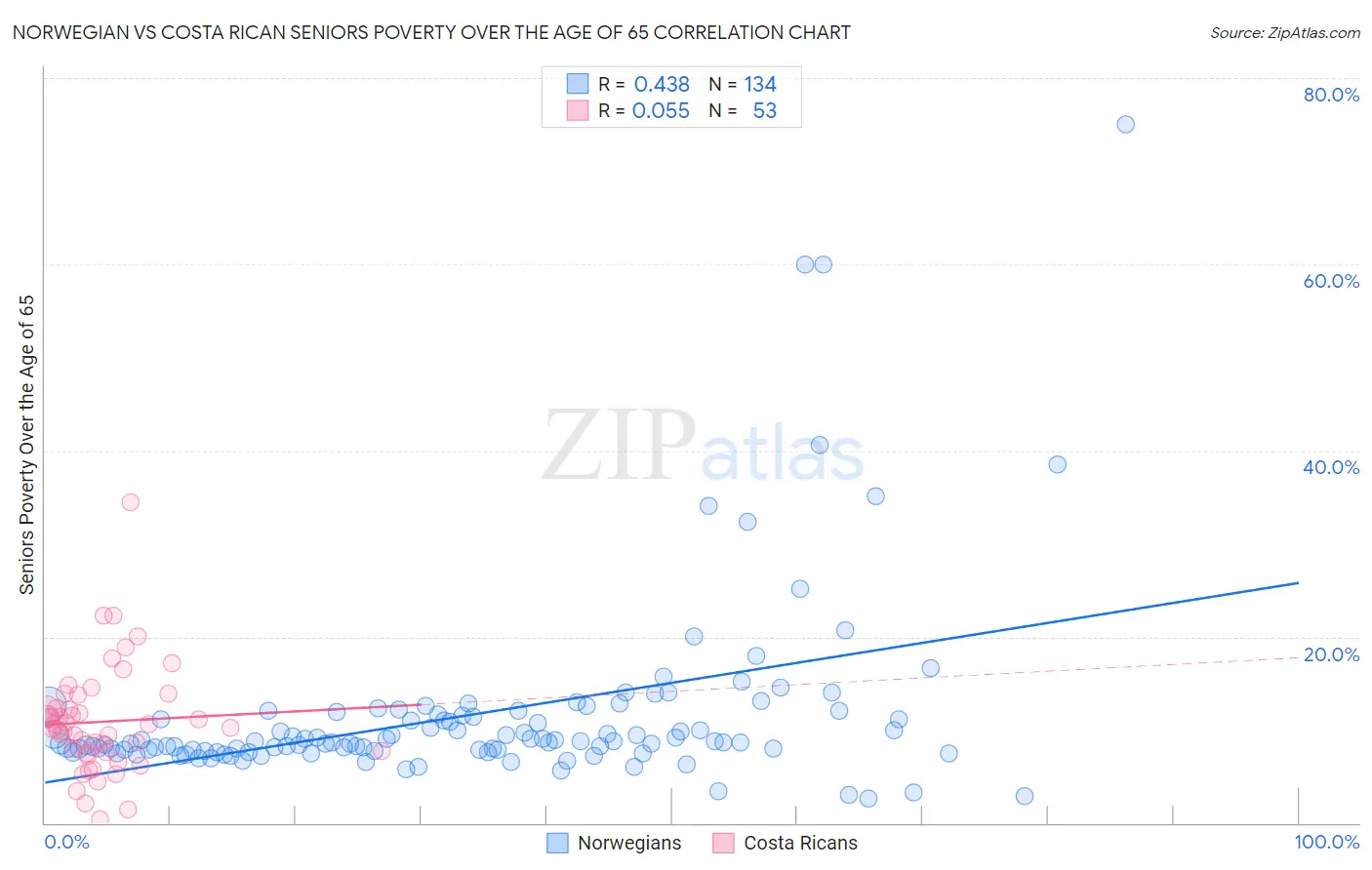 Norwegian vs Costa Rican Seniors Poverty Over the Age of 65