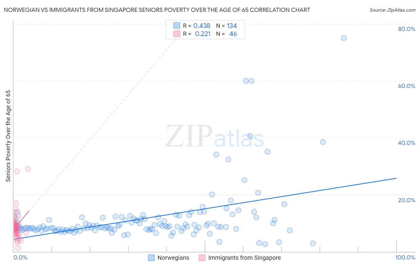 Norwegian vs Immigrants from Singapore Seniors Poverty Over the Age of 65