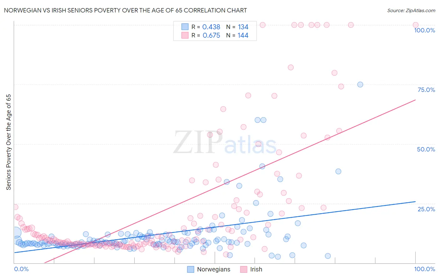 Norwegian vs Irish Seniors Poverty Over the Age of 65