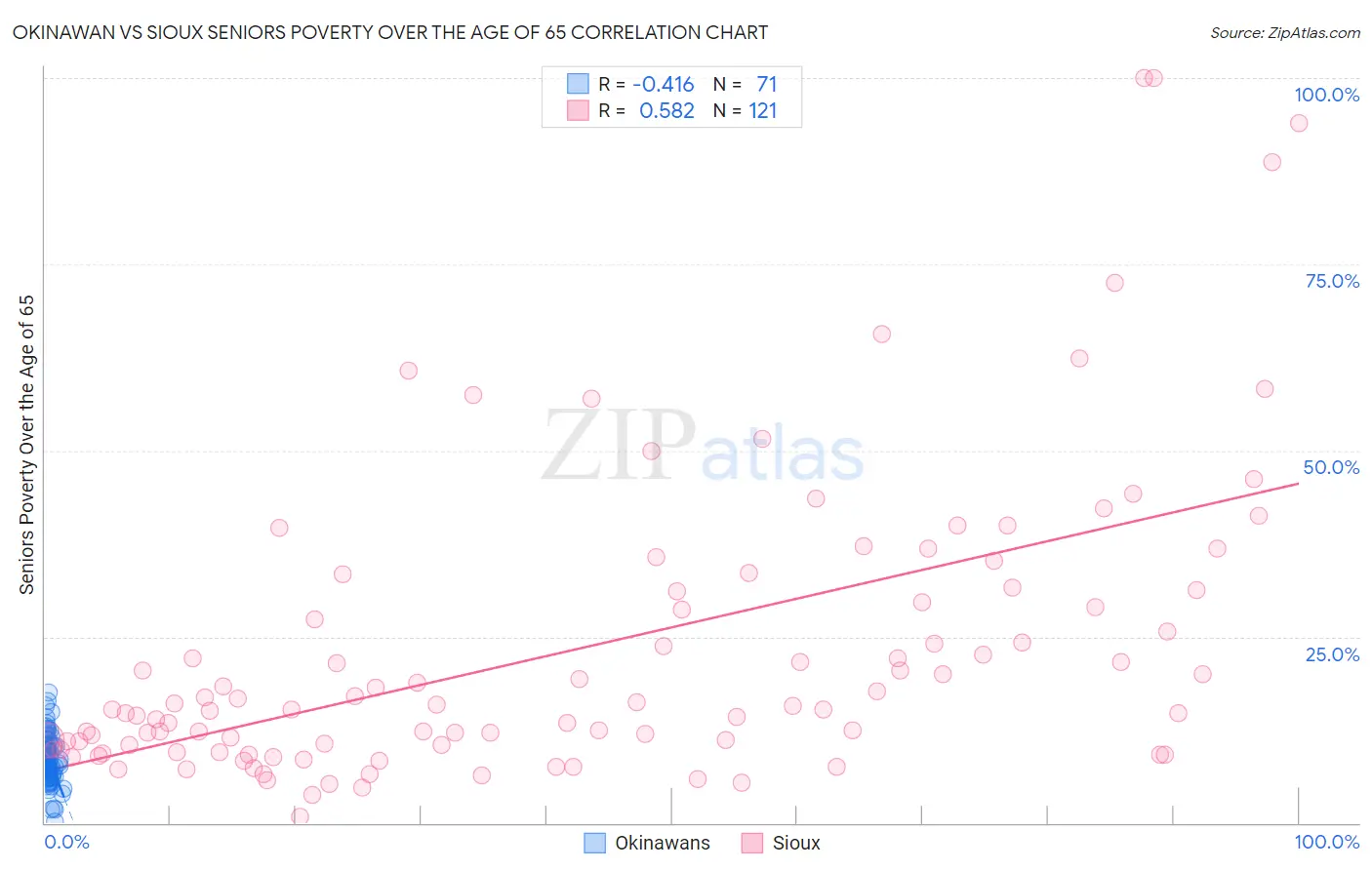 Okinawan vs Sioux Seniors Poverty Over the Age of 65