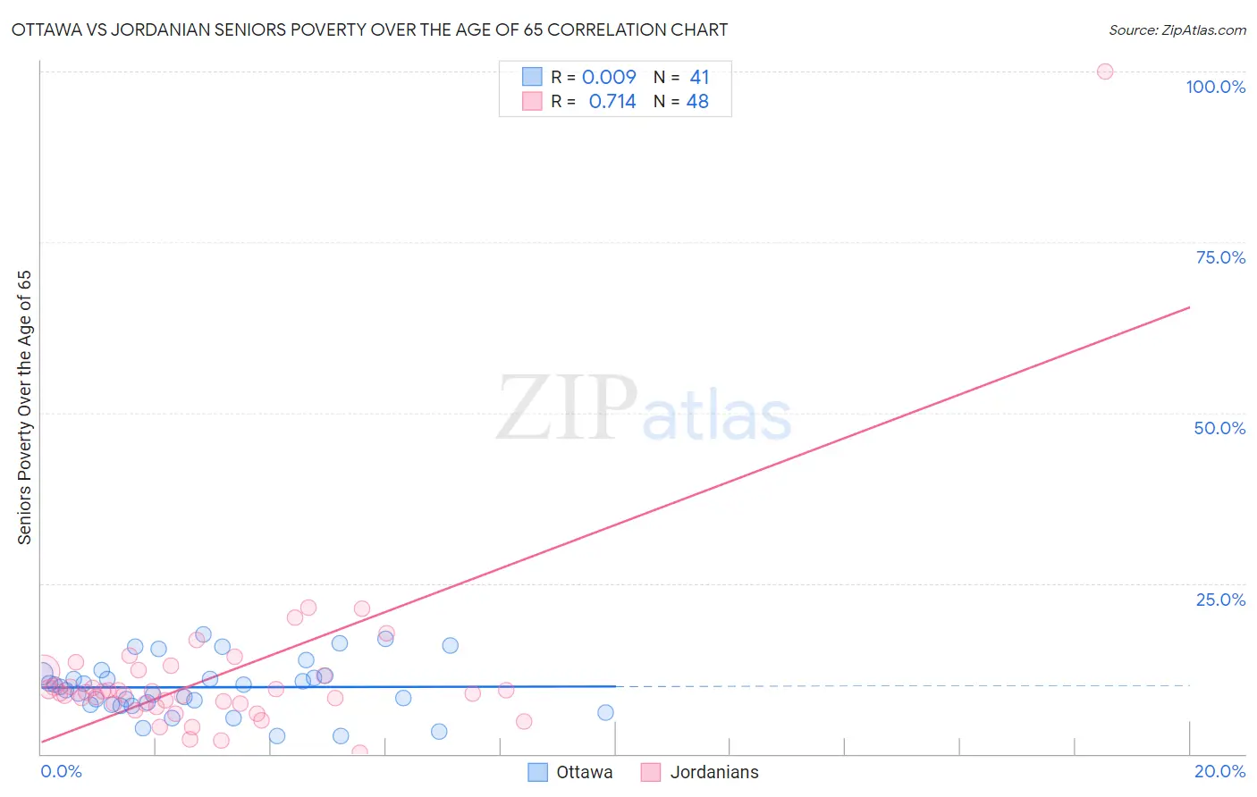 Ottawa vs Jordanian Seniors Poverty Over the Age of 65