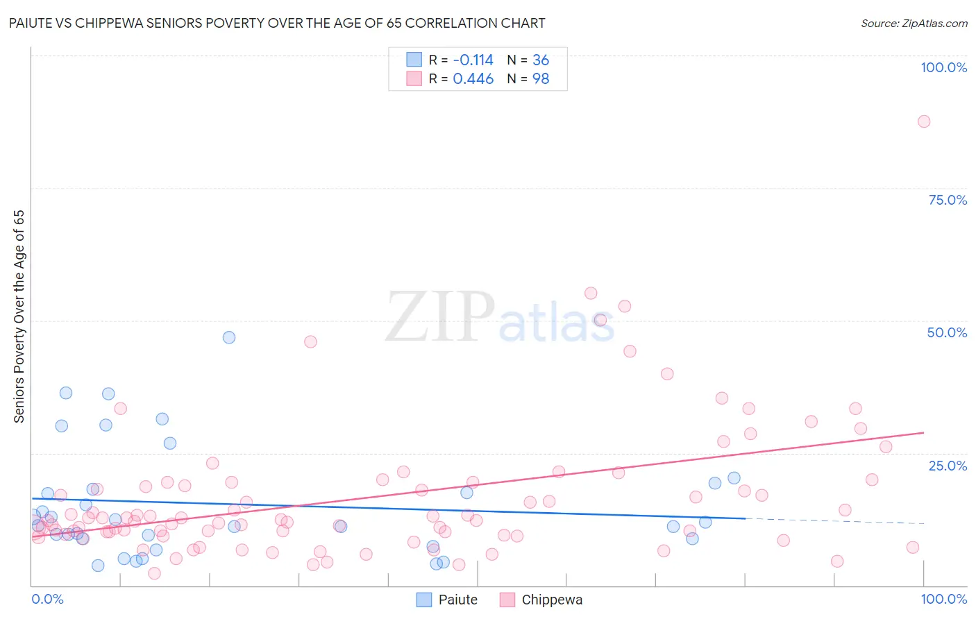 Paiute vs Chippewa Seniors Poverty Over the Age of 65