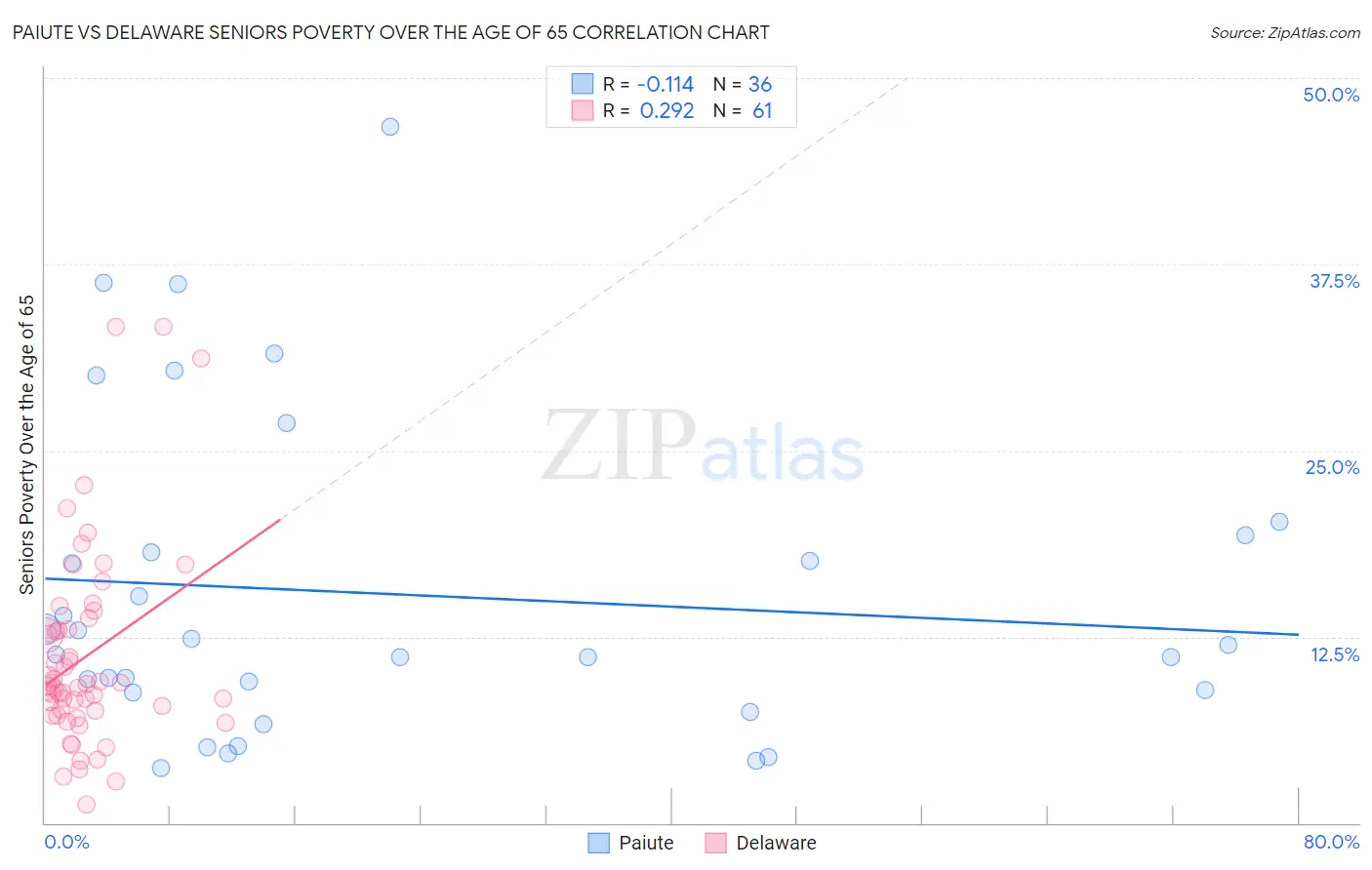 Paiute vs Delaware Seniors Poverty Over the Age of 65