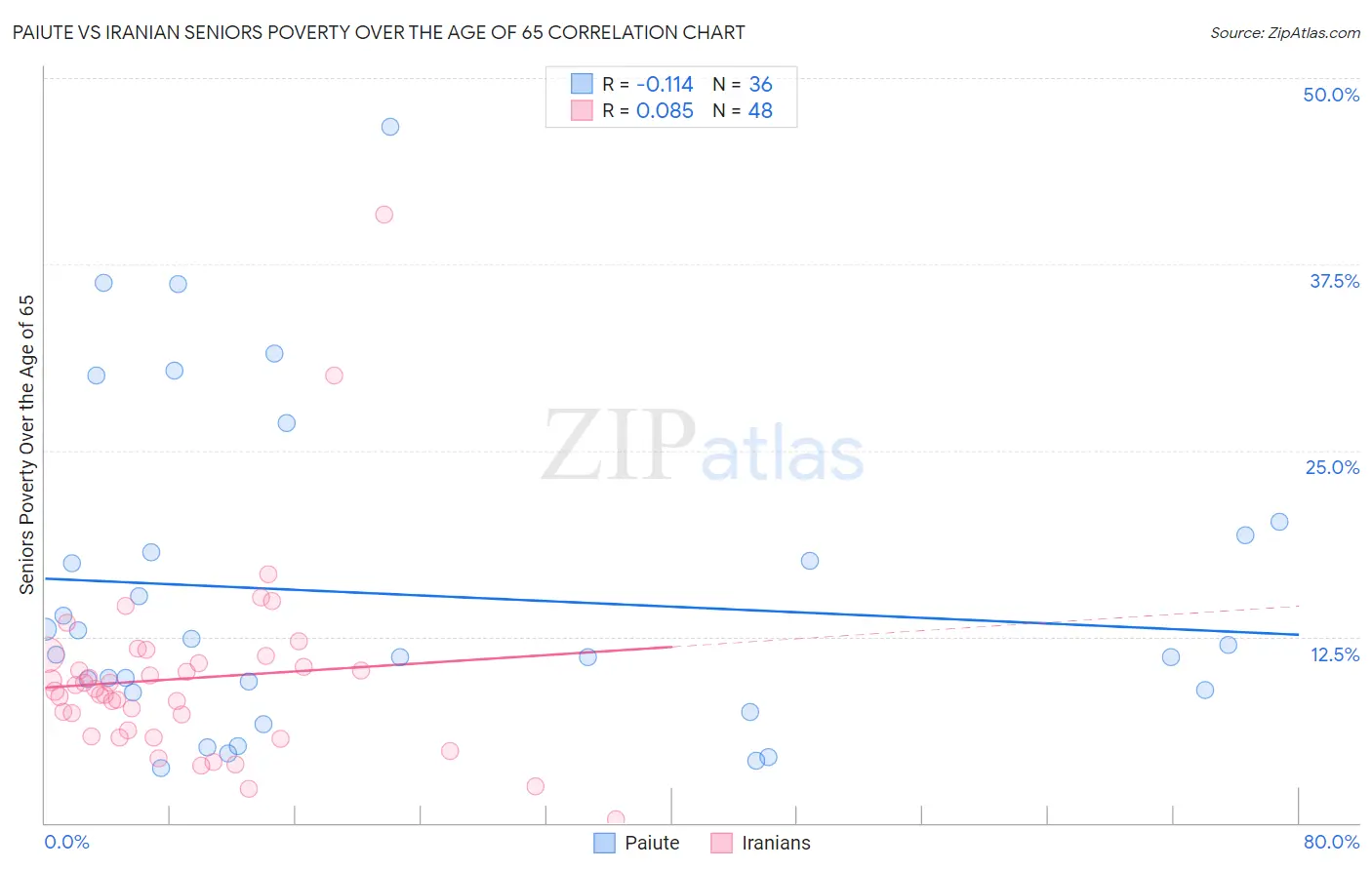 Paiute vs Iranian Seniors Poverty Over the Age of 65