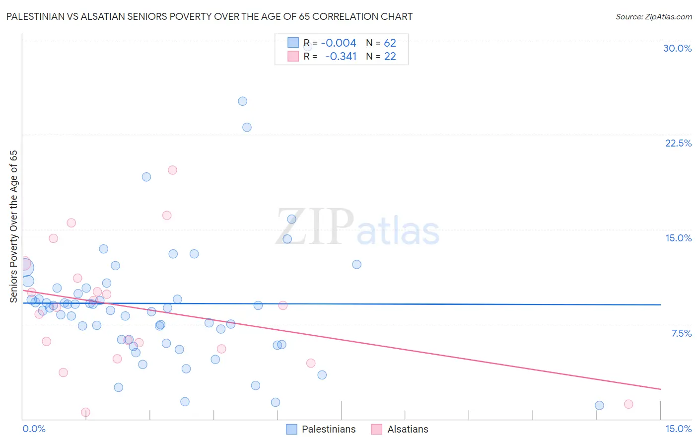 Palestinian vs Alsatian Seniors Poverty Over the Age of 65