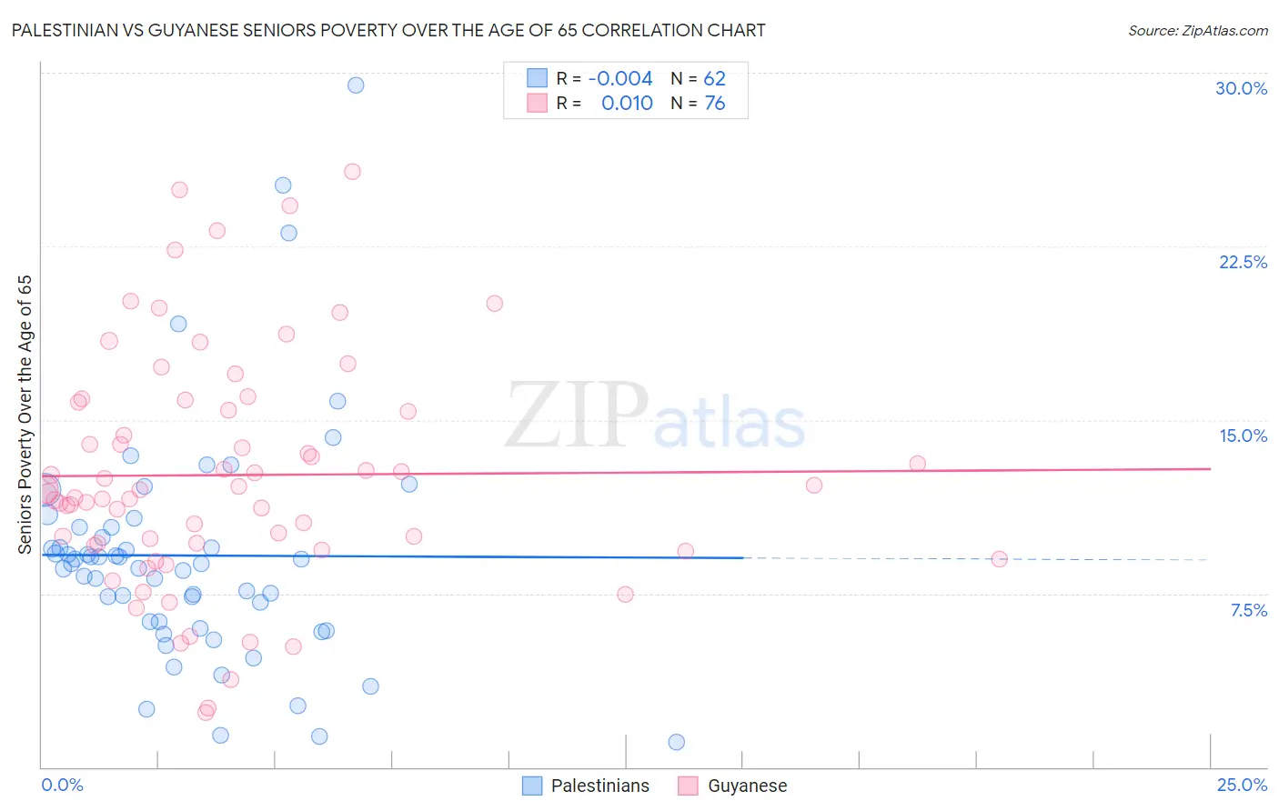 Palestinian vs Guyanese Seniors Poverty Over the Age of 65