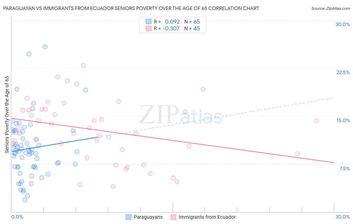 Paraguayan vs Immigrants from Ecuador Seniors Poverty Over the Age of 65