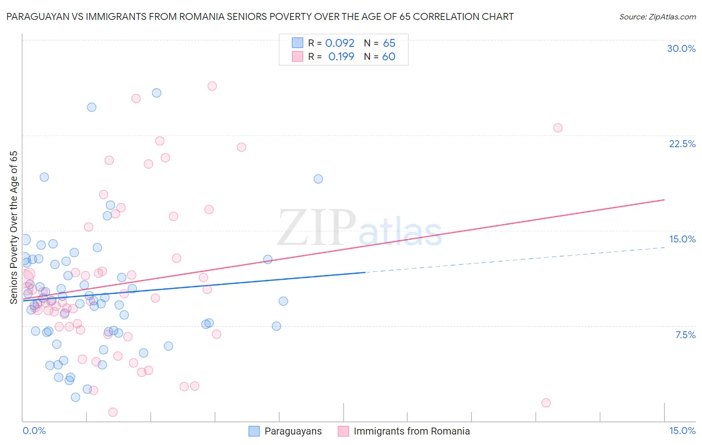 Paraguayan vs Immigrants from Romania Seniors Poverty Over the Age of 65