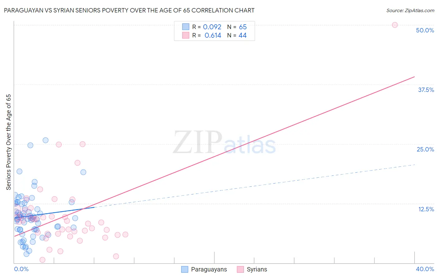 Paraguayan vs Syrian Seniors Poverty Over the Age of 65