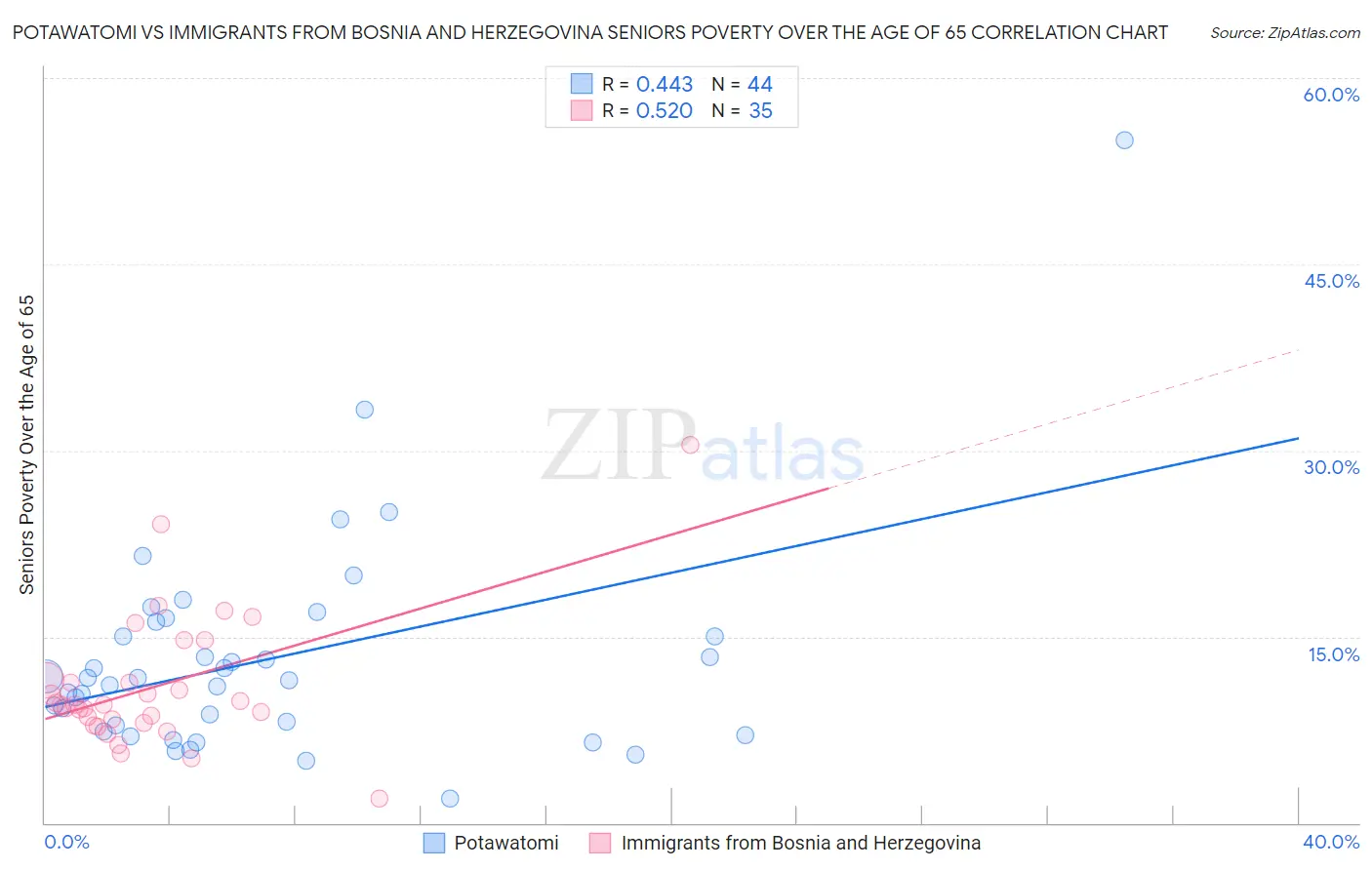 Potawatomi vs Immigrants from Bosnia and Herzegovina Seniors Poverty Over the Age of 65