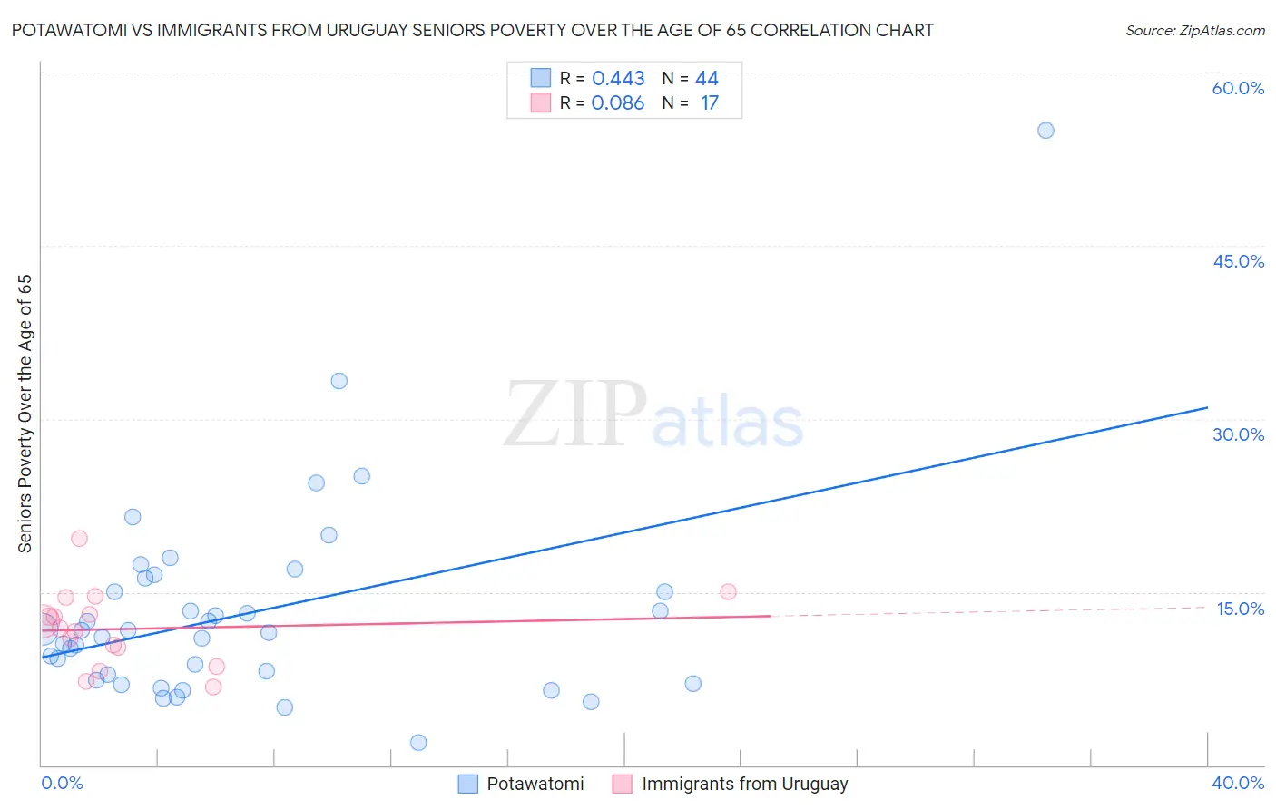 Potawatomi vs Immigrants from Uruguay Seniors Poverty Over the Age of 65