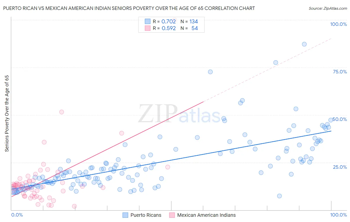 Puerto Rican vs Mexican American Indian Seniors Poverty Over the Age of 65