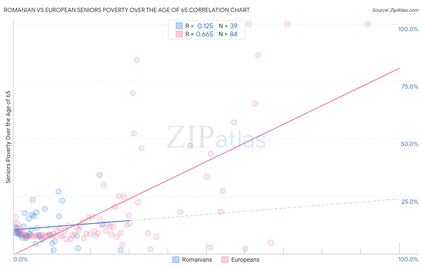 Romanian vs European Seniors Poverty Over the Age of 65