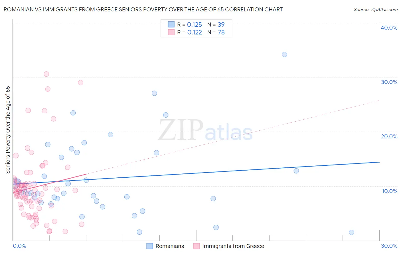 Romanian vs Immigrants from Greece Seniors Poverty Over the Age of 65