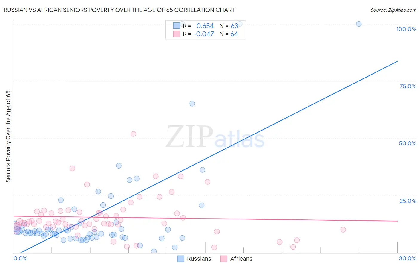 Russian vs African Seniors Poverty Over the Age of 65