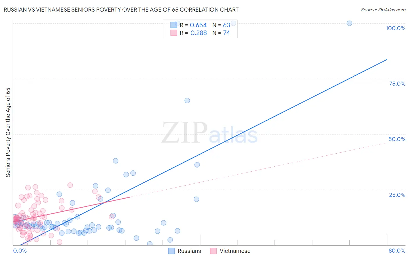 Russian vs Vietnamese Seniors Poverty Over the Age of 65