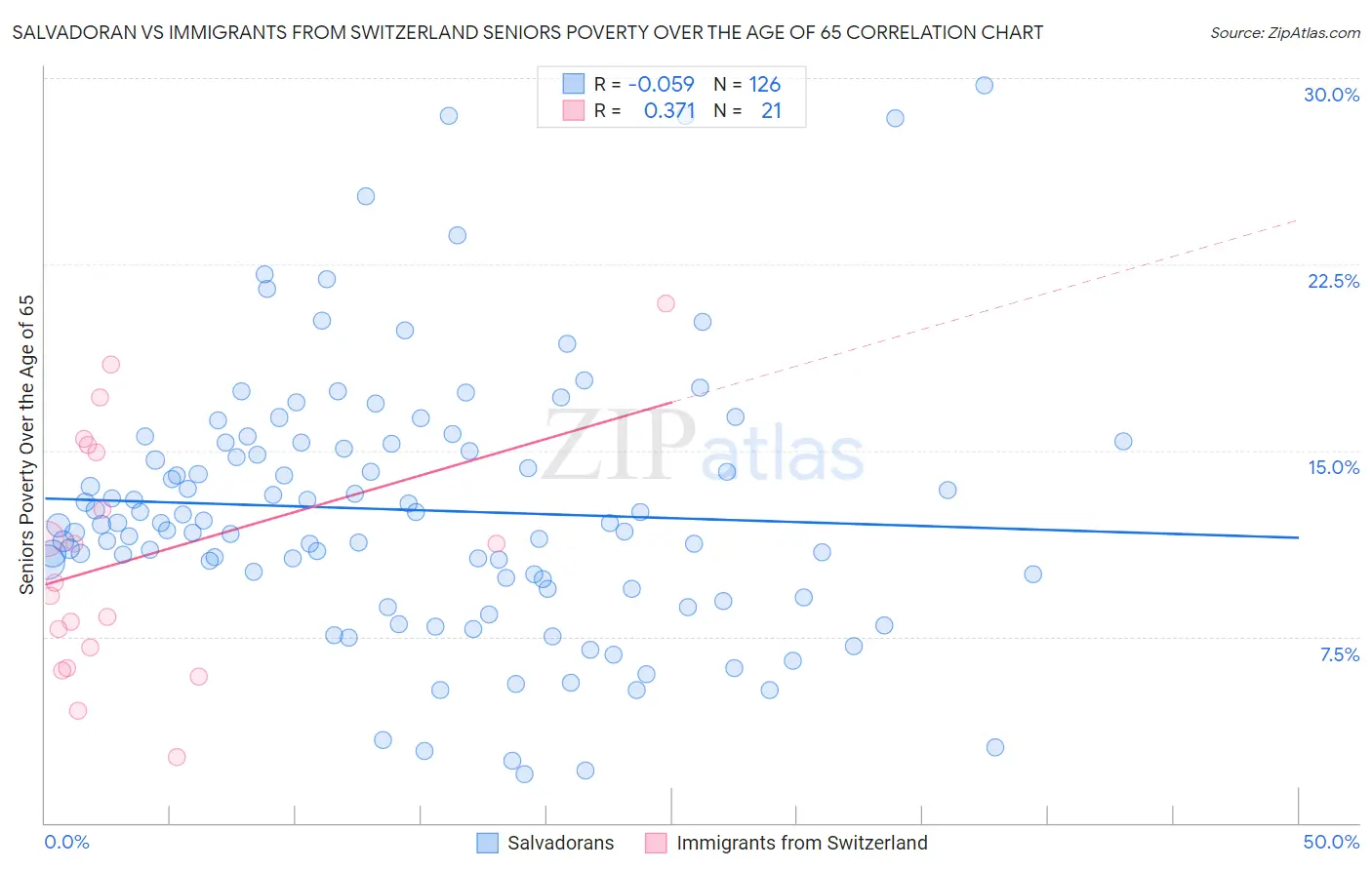 Salvadoran vs Immigrants from Switzerland Seniors Poverty Over the Age of 65