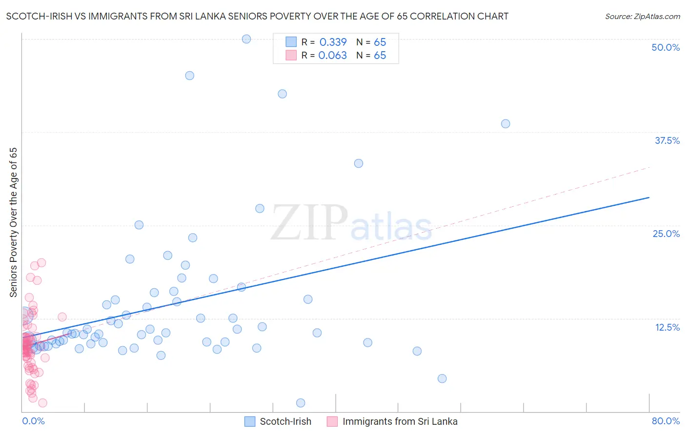 Scotch-Irish vs Immigrants from Sri Lanka Seniors Poverty Over the Age of 65