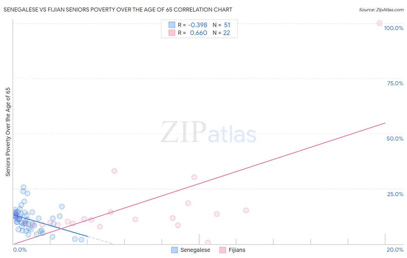 Senegalese vs Fijian Seniors Poverty Over the Age of 65