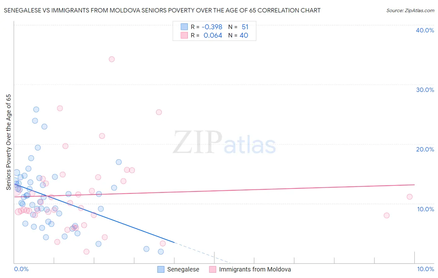 Senegalese vs Immigrants from Moldova Seniors Poverty Over the Age of 65