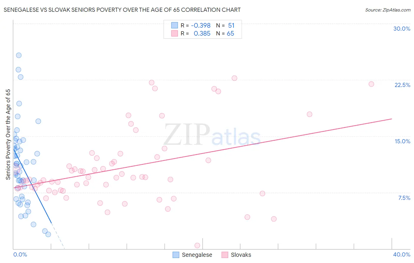 Senegalese vs Slovak Seniors Poverty Over the Age of 65