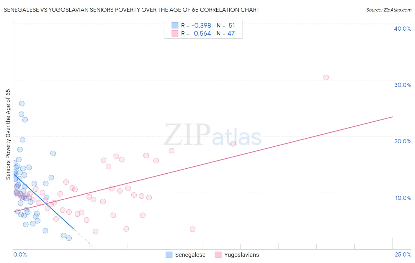 Senegalese vs Yugoslavian Seniors Poverty Over the Age of 65