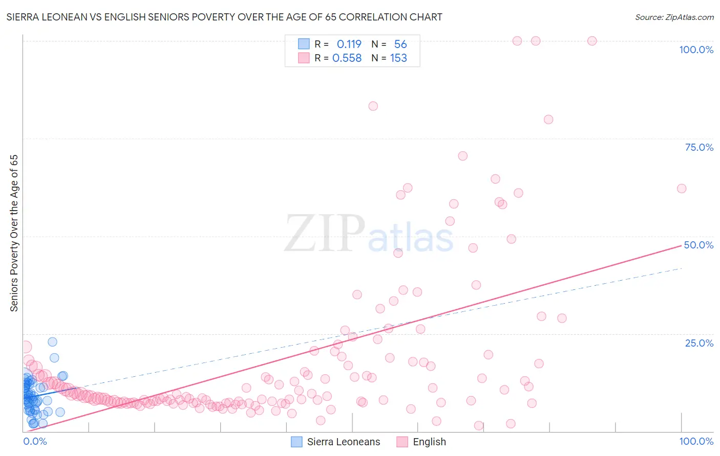 Sierra Leonean vs English Seniors Poverty Over the Age of 65