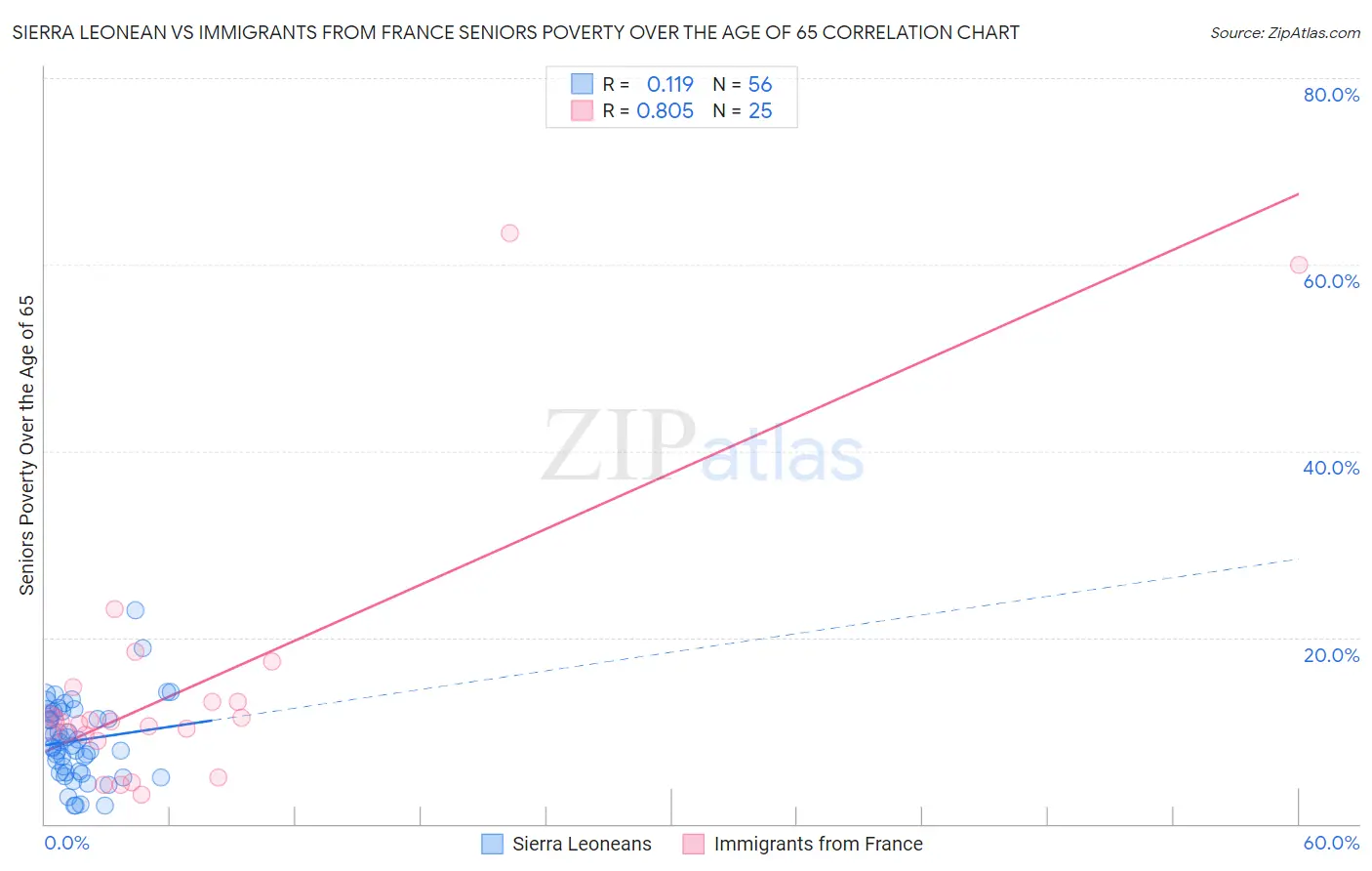 Sierra Leonean vs Immigrants from France Seniors Poverty Over the Age of 65