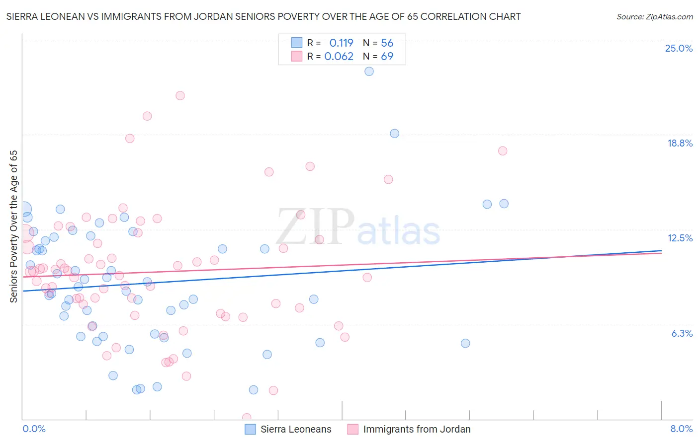 Sierra Leonean vs Immigrants from Jordan Seniors Poverty Over the Age of 65