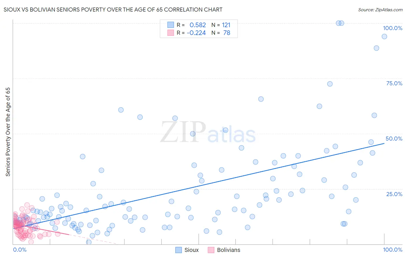 Sioux vs Bolivian Seniors Poverty Over the Age of 65