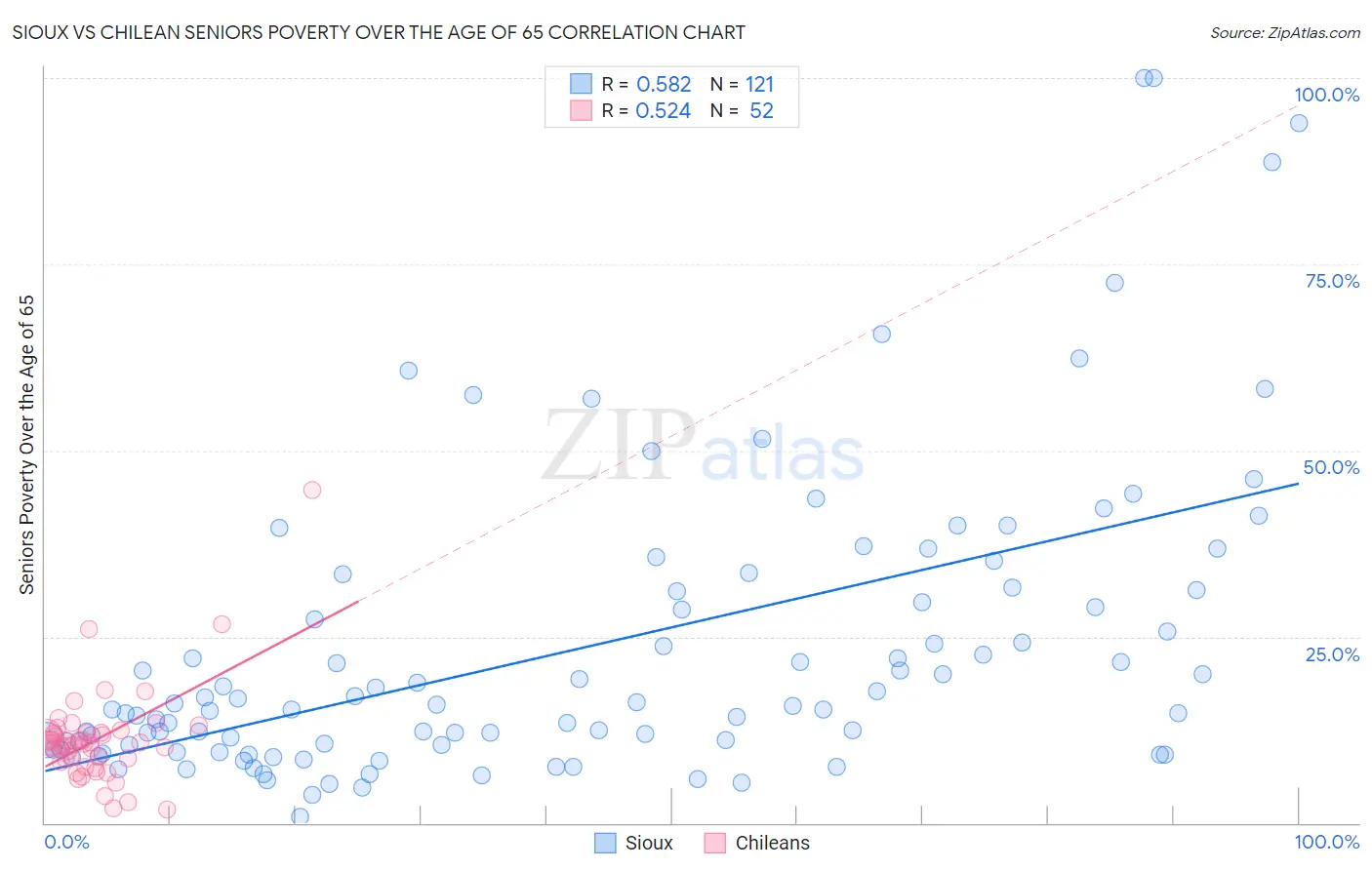 Sioux vs Chilean Seniors Poverty Over the Age of 65