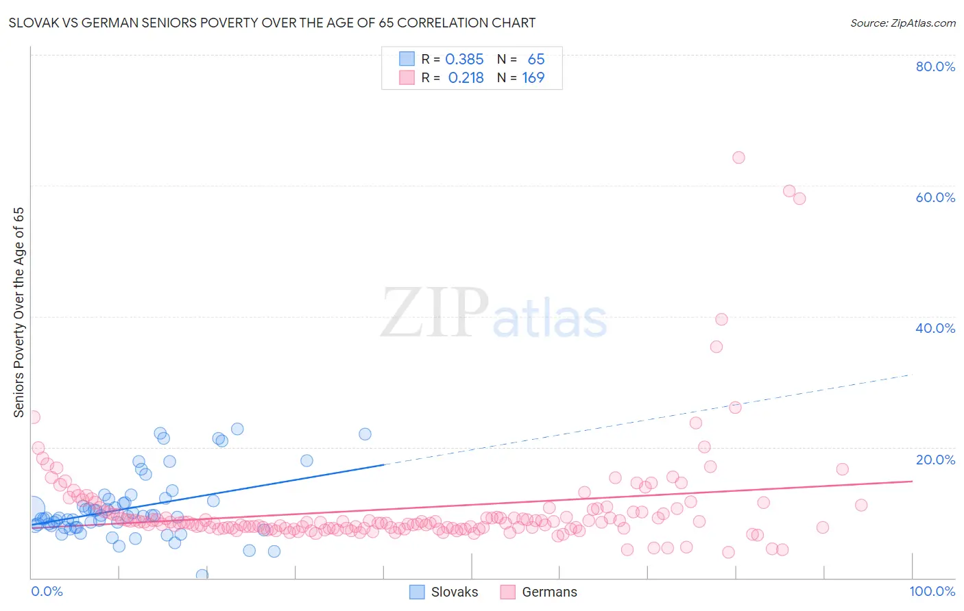 Slovak vs German Seniors Poverty Over the Age of 65