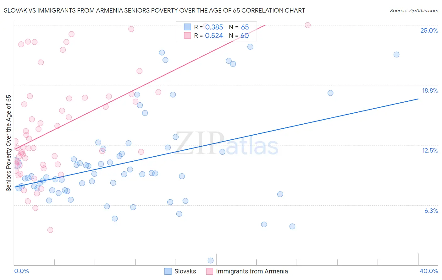 Slovak vs Immigrants from Armenia Seniors Poverty Over the Age of 65