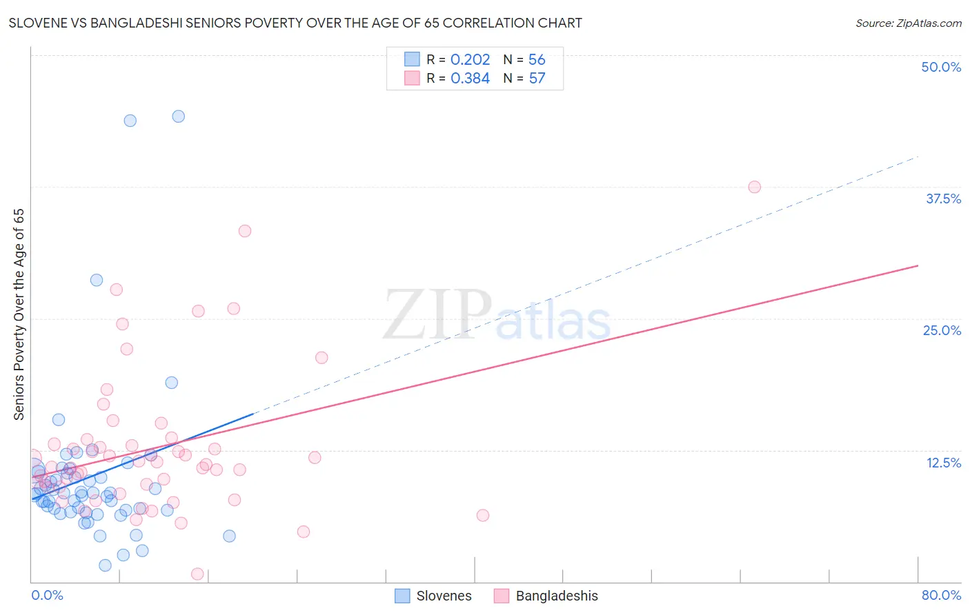 Slovene vs Bangladeshi Seniors Poverty Over the Age of 65