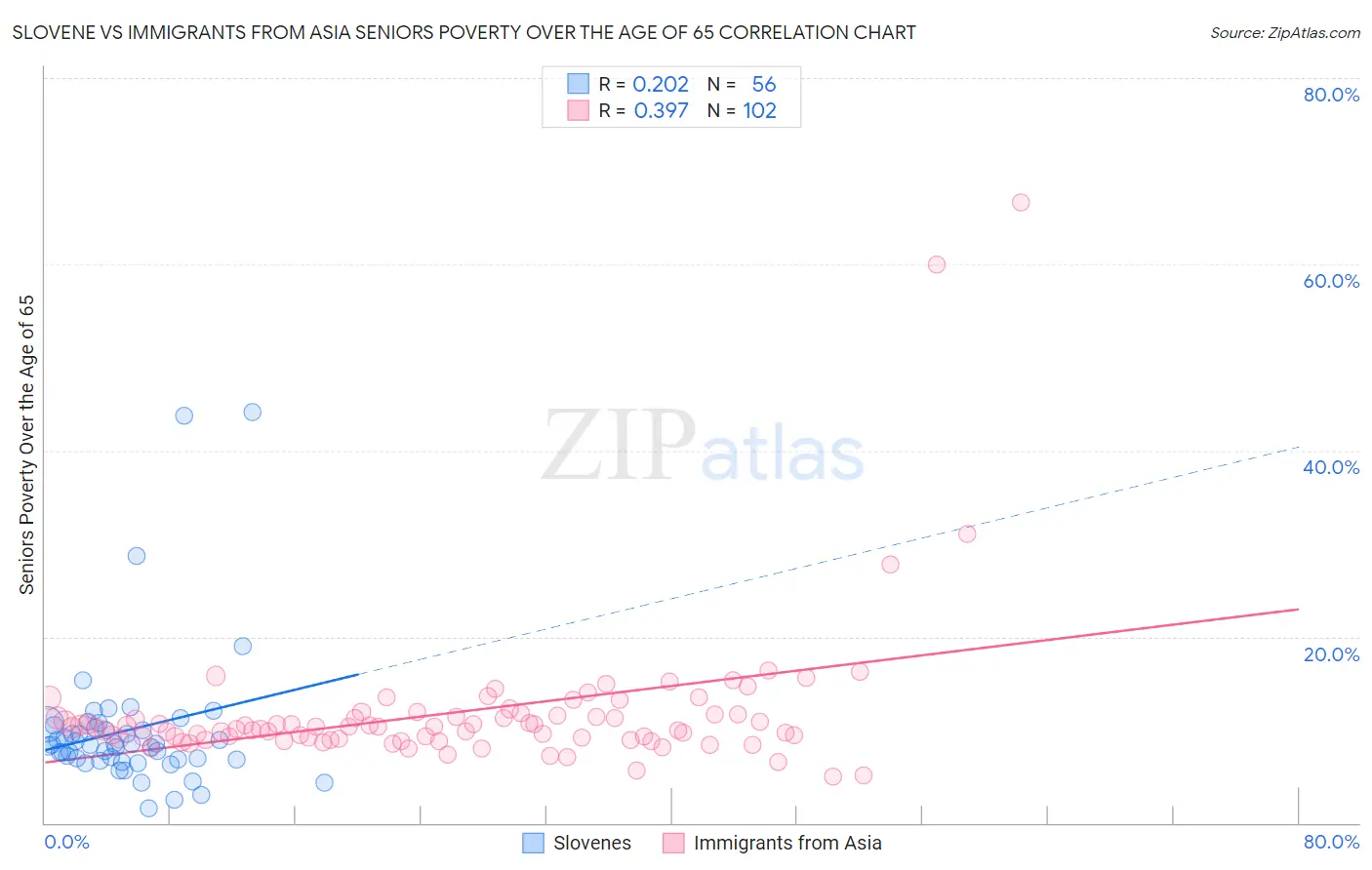 Slovene vs Immigrants from Asia Seniors Poverty Over the Age of 65