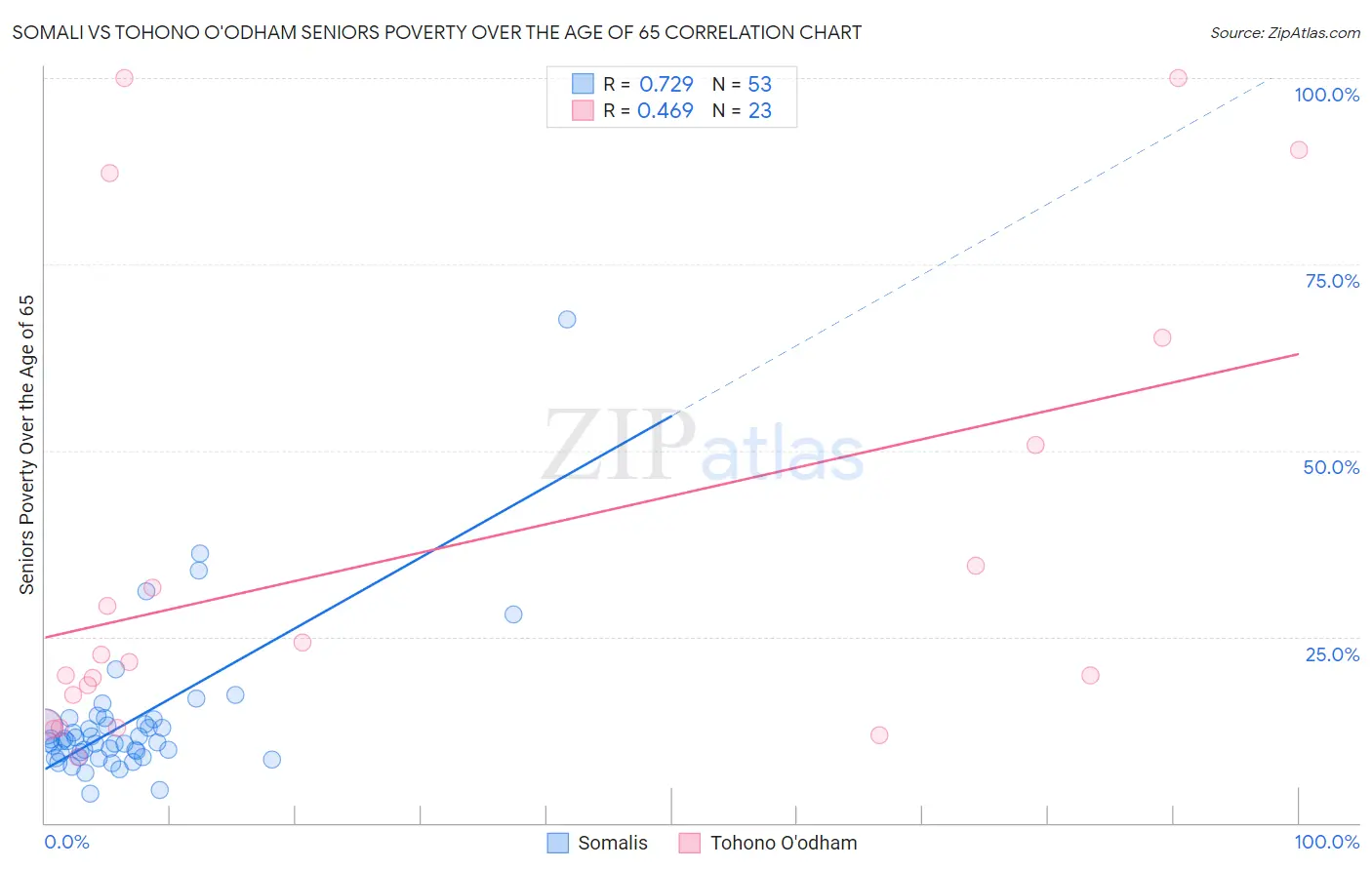 Somali vs Tohono O'odham Seniors Poverty Over the Age of 65