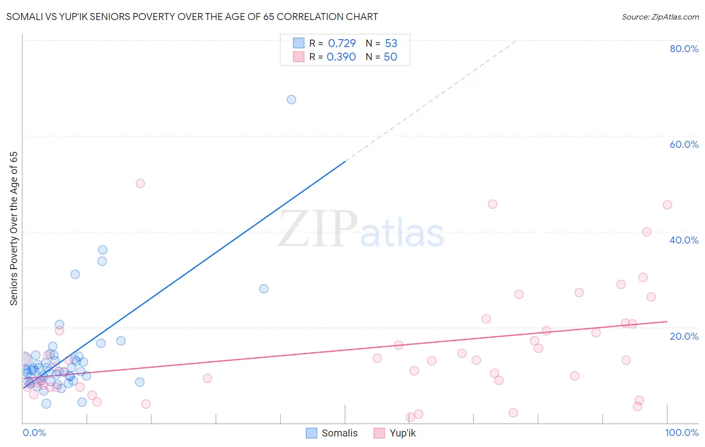 Somali vs Yup'ik Seniors Poverty Over the Age of 65