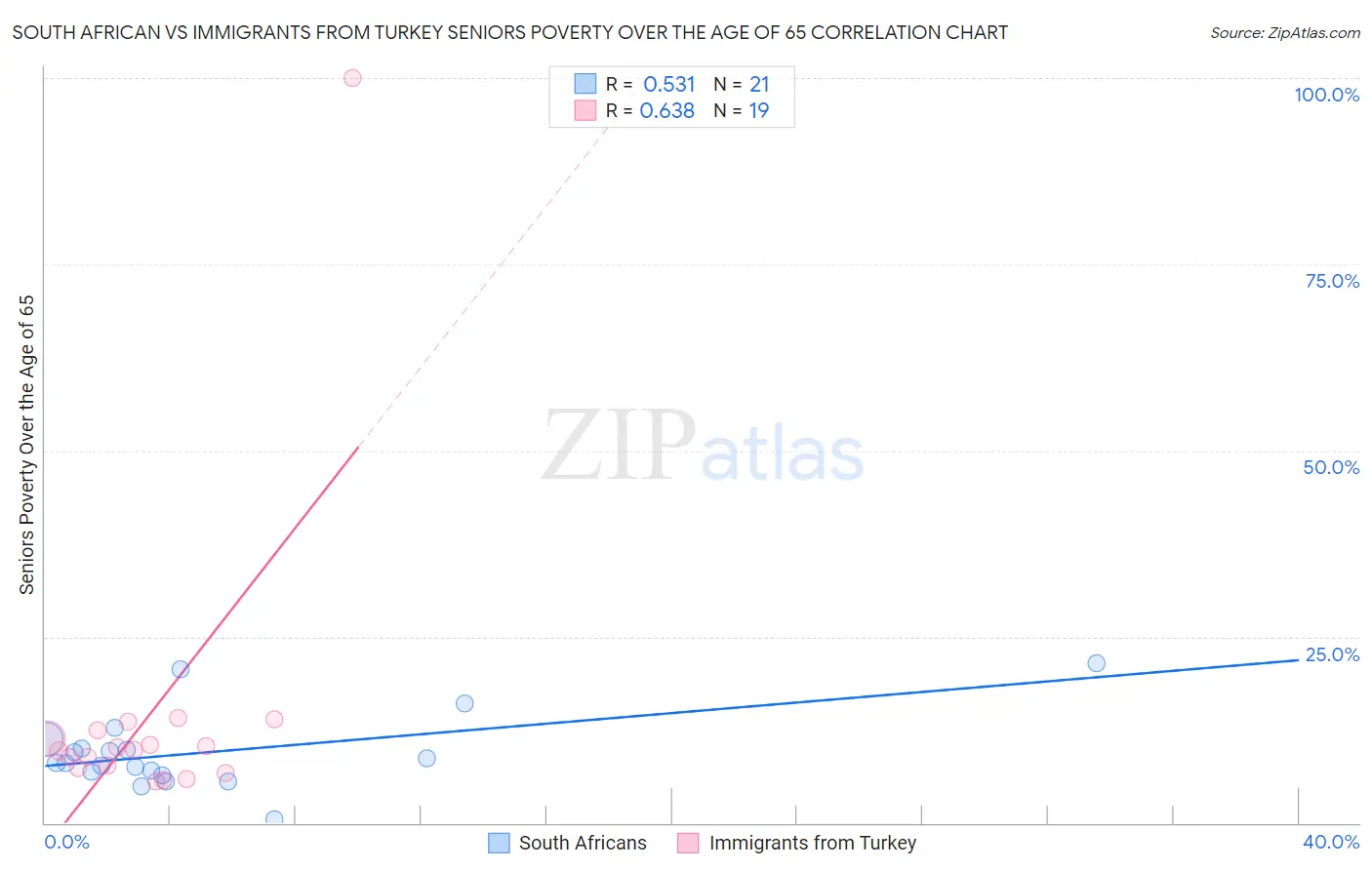 South African vs Immigrants from Turkey Seniors Poverty Over the Age of 65