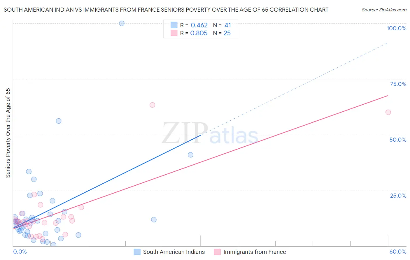 South American Indian vs Immigrants from France Seniors Poverty Over the Age of 65