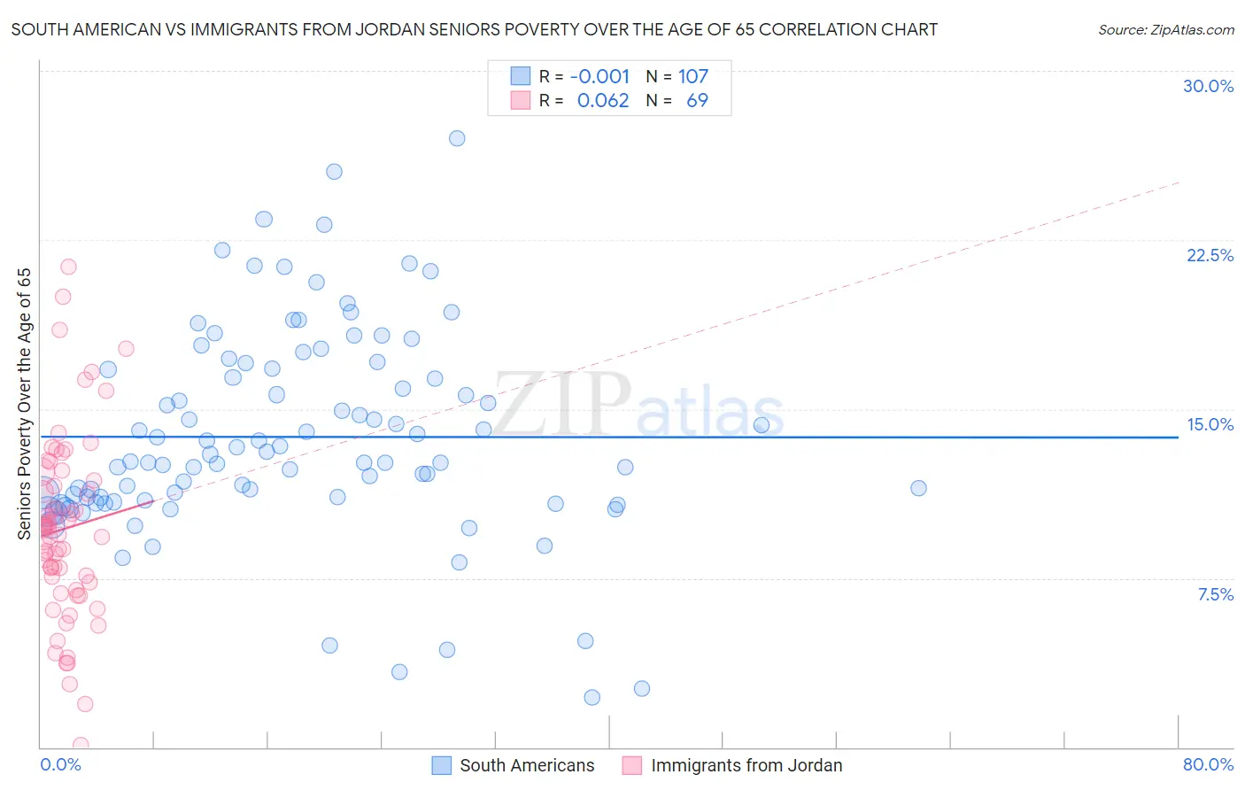 South American vs Immigrants from Jordan Seniors Poverty Over the Age of 65