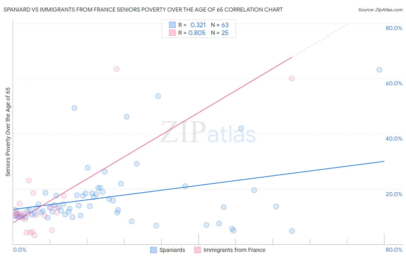 Spaniard vs Immigrants from France Seniors Poverty Over the Age of 65