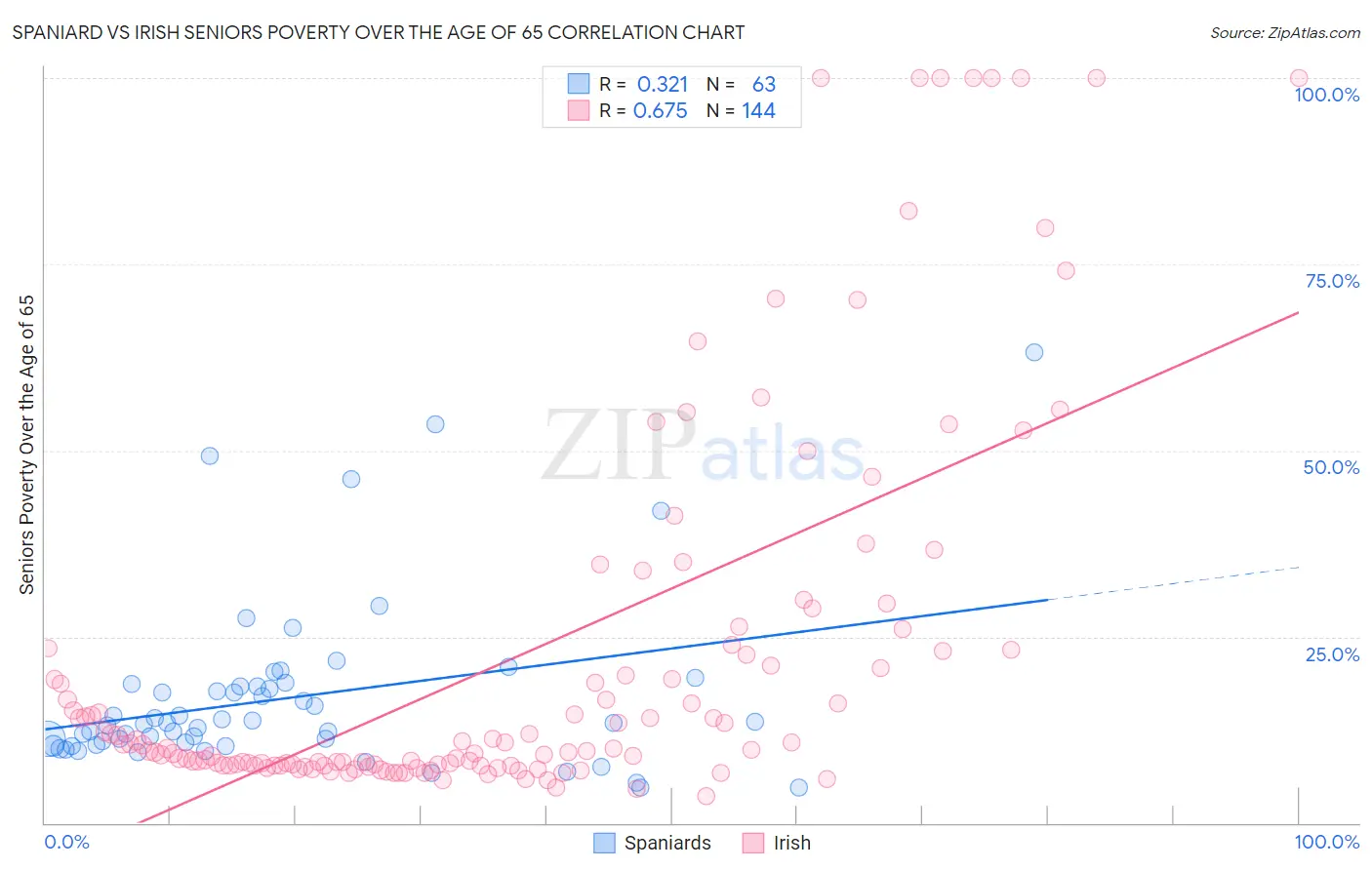 Spaniard vs Irish Seniors Poverty Over the Age of 65