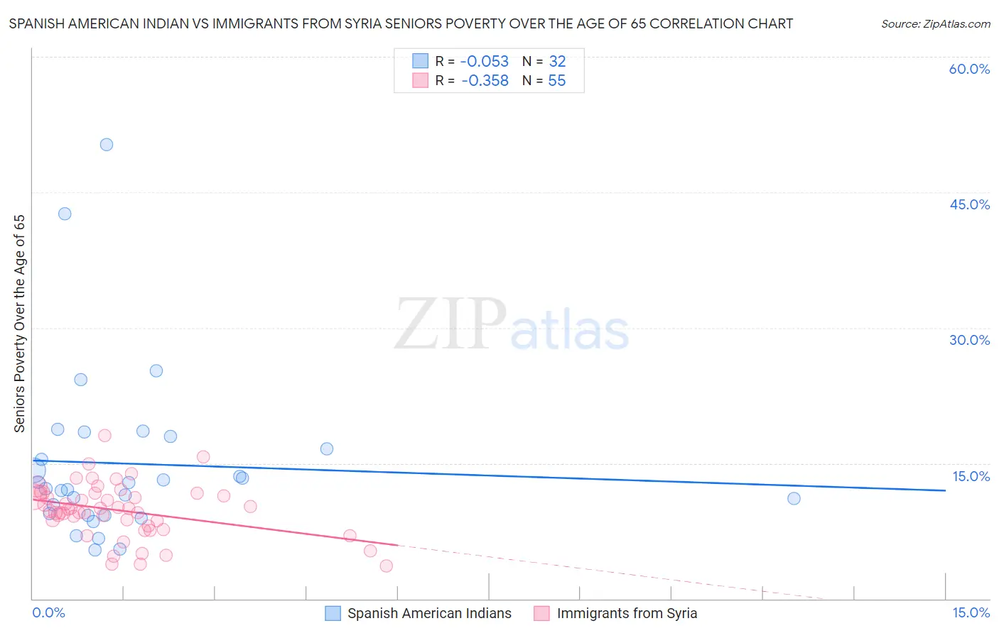 Spanish American Indian vs Immigrants from Syria Seniors Poverty Over the Age of 65